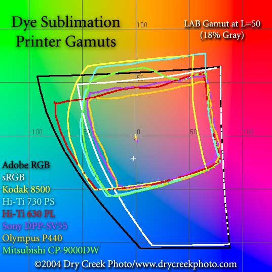 Dye sublimation printer color gamuts