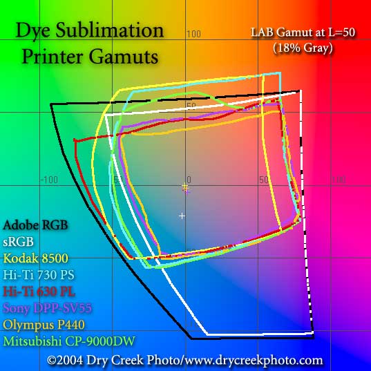 Dye sublimation printer color gamuts