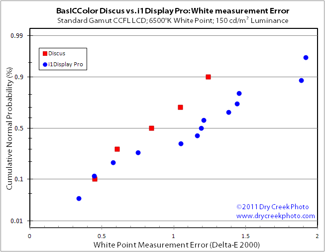 Discus vs. i1D3